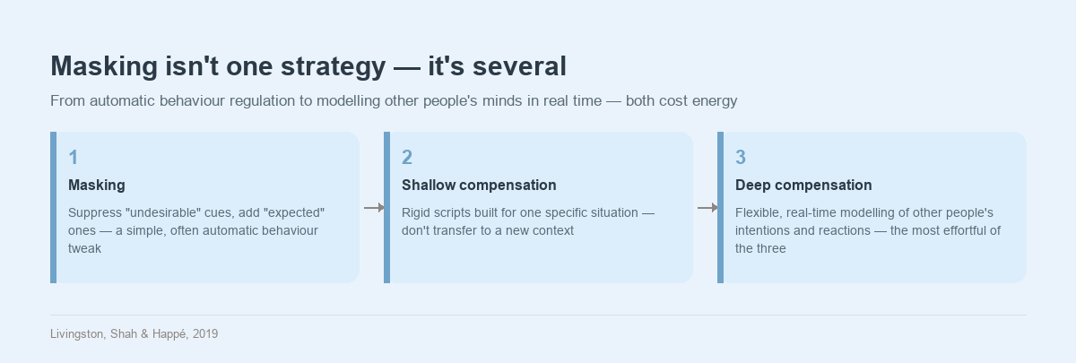 Diagram: three masking strategies in autistic adults, in order of complexity — masking, shallow compensation, deep compensation
