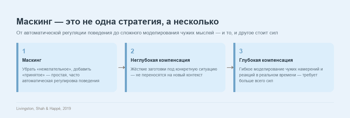 Схема: три стратегии маскинга у взрослых с аутизмом по возрастанию сложности — маскинг, неглубокая компенсация, глубокая компенсация