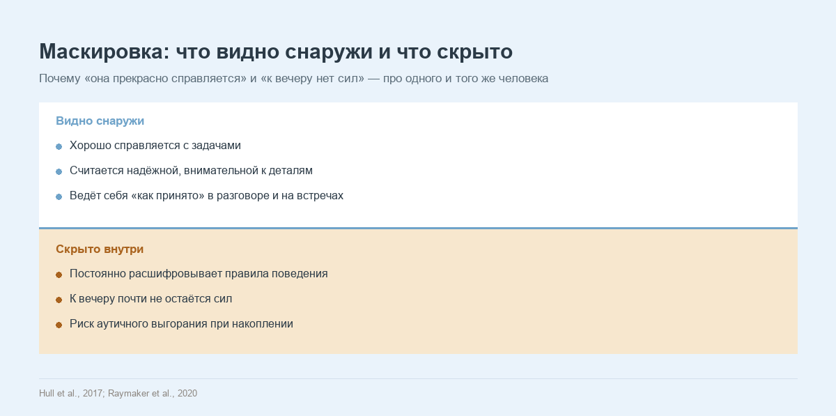 Схема: маскировка аутизма у взрослых — видимая сторона (хорошо справляется, кажется надёжной) и скрытая сторона (расшифровка правил, истощение к вечеру, риск выгорания)