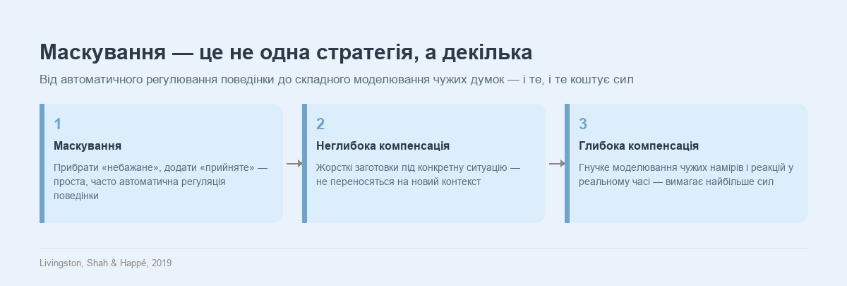 Схема: три стратегії маскування у дорослих з аутизмом за зростанням складності — маскування, неглибока компенсація, глибока компенсація