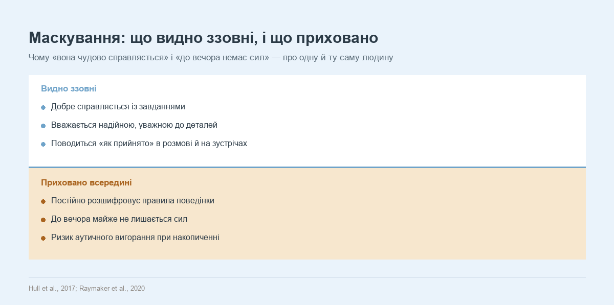 Схема: маскування аутизму в дорослих — видима сторона (добре справляється, вважається надійною) і прихована сторона (розшифрування правил, виснаження до вечора, ризик вигорання)