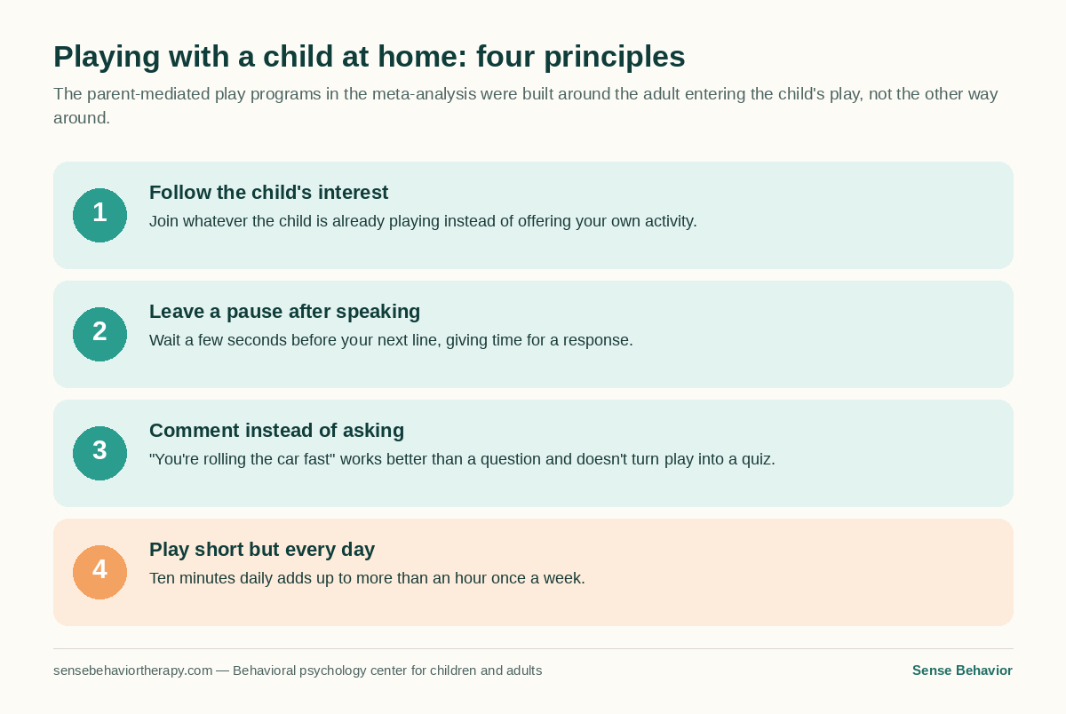 Infographic: four principles for playing with a child with autism at home — follow their interest, pause after speaking, comment instead of asking, play short and often