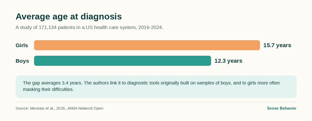 Bar chart: average age at autism diagnosis is 15.7 years for girls versus 12.3 years for boys