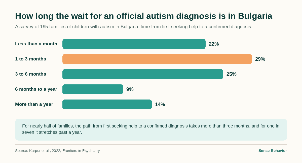Bar chart: time from first seeking help to a confirmed autism diagnosis in Bulgaria — 22% under a month, 29% 1-3 months, 25% 3-6 months, 9% 6-12 months, 14% over a year