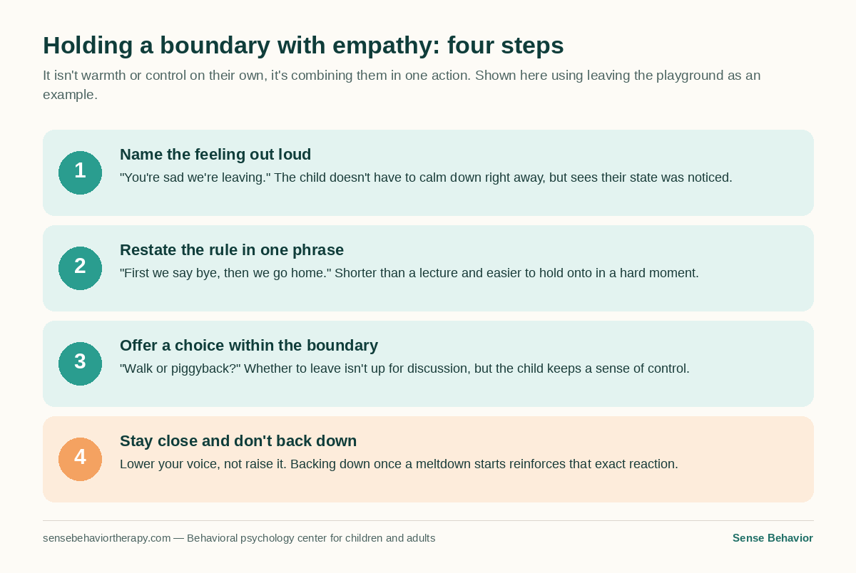 Infographic: four steps to hold a boundary with empathy — name the feeling, restate the rule in one phrase, offer a choice within the boundary, stay close and don't back down