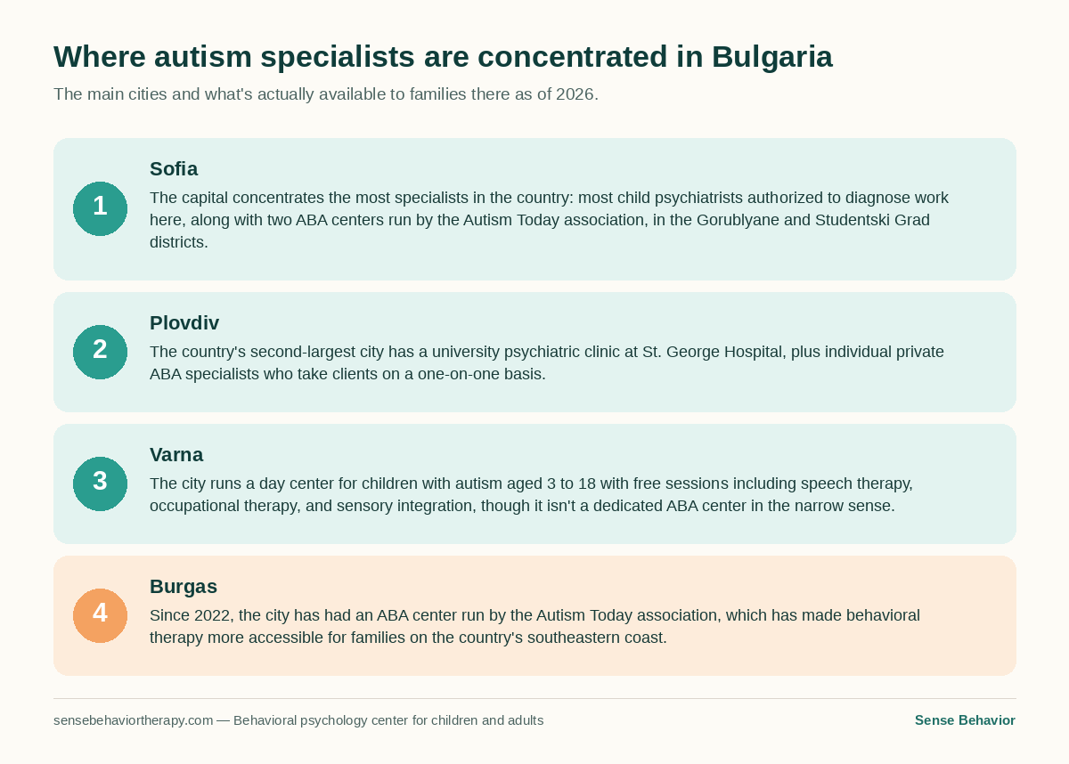 A card diagram describing four Bulgarian cities — Sofia, Plovdiv, Varna and Burgas — and what autism specialists are available in each