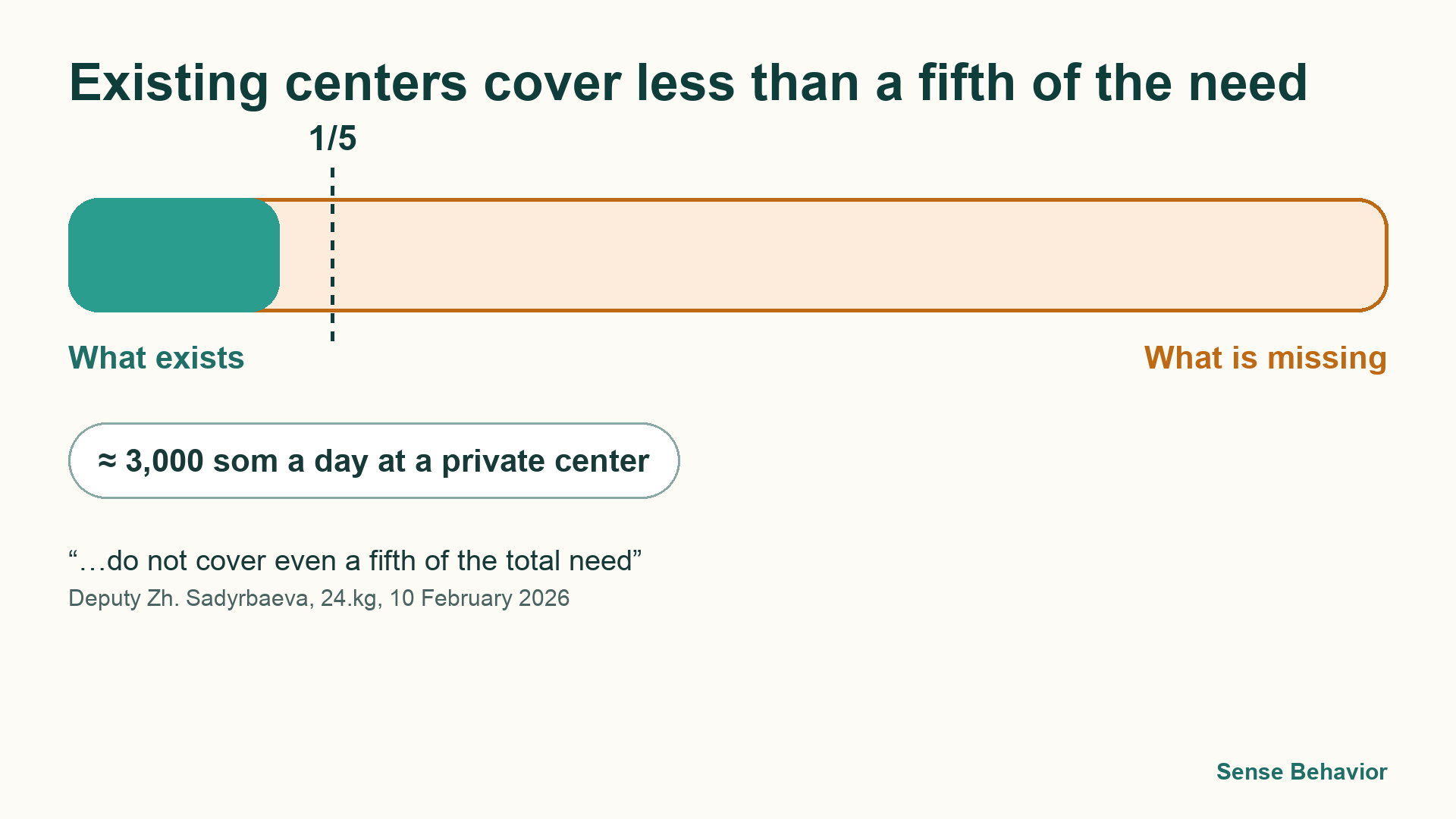 Bar: existing centers in Kyrgyzstan cover less than a fifth of the need, according to a deputy at a Jogorku Kenesh committee session in February 2026; a day at a private center costs about 3,000 som