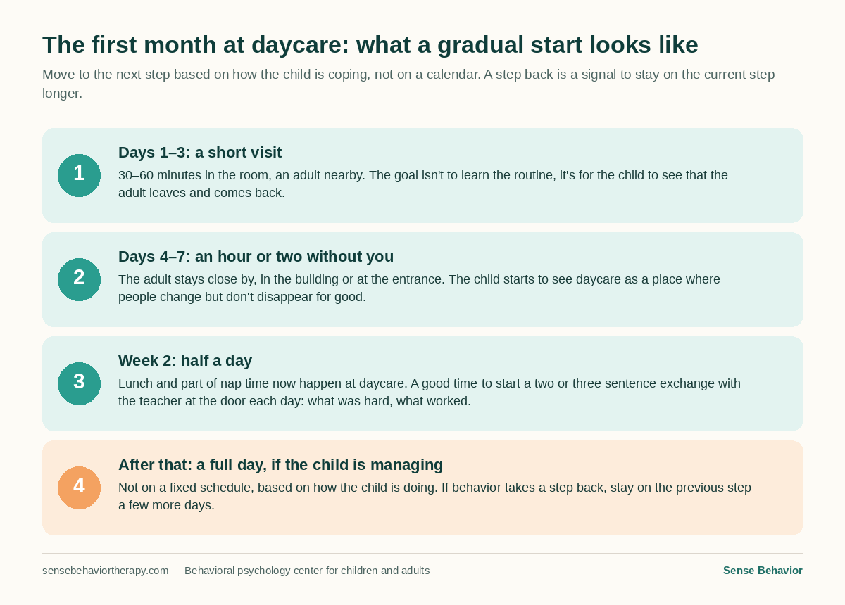 A four-step diagram showing what a gradual daycare start looks like for a child with autism during the first month