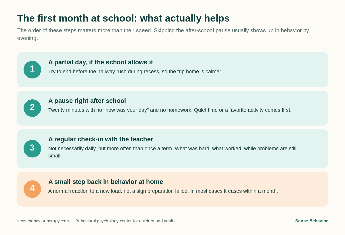 A four-step diagram showing what actually helps a child with autism during the first month of school
