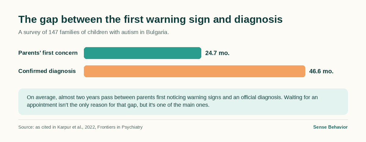 Bar chart: average age of parents' first concern (24.7 months) versus average age of confirmed diagnosis (46.6 months) in Bulgaria