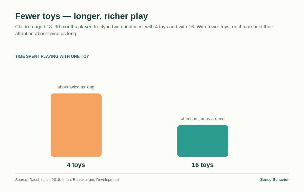 Bar chart: with 4 toys a child plays with each one about twice as long as with 16 toys
