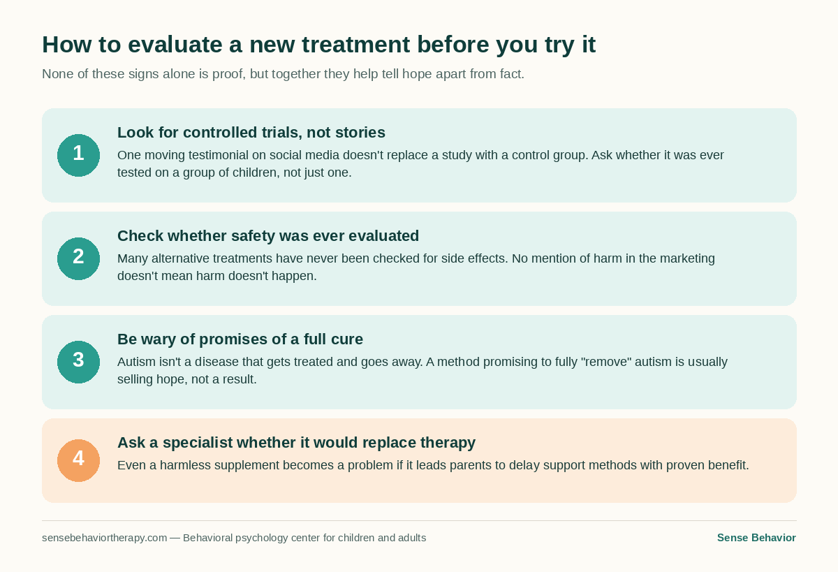 A four-step diagram for how a parent can evaluate a new autism treatment before trying it