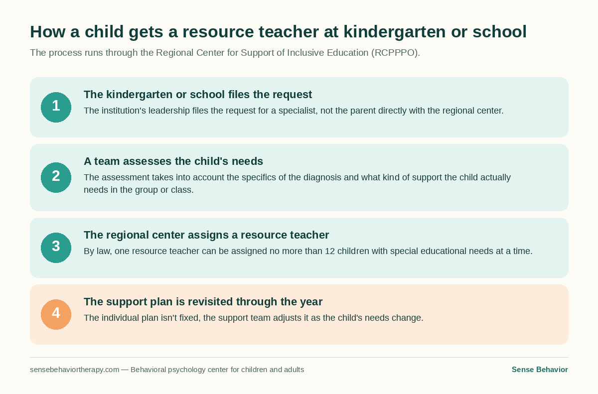 A four-step diagram for how a child with autism gets a resource teacher at kindergarten or school in Bulgaria