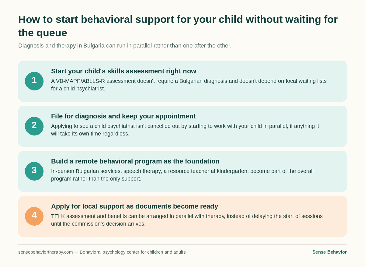 A four-step diagram for how to start behavioral support for a child in Bulgaria without waiting for the diagnostic queue