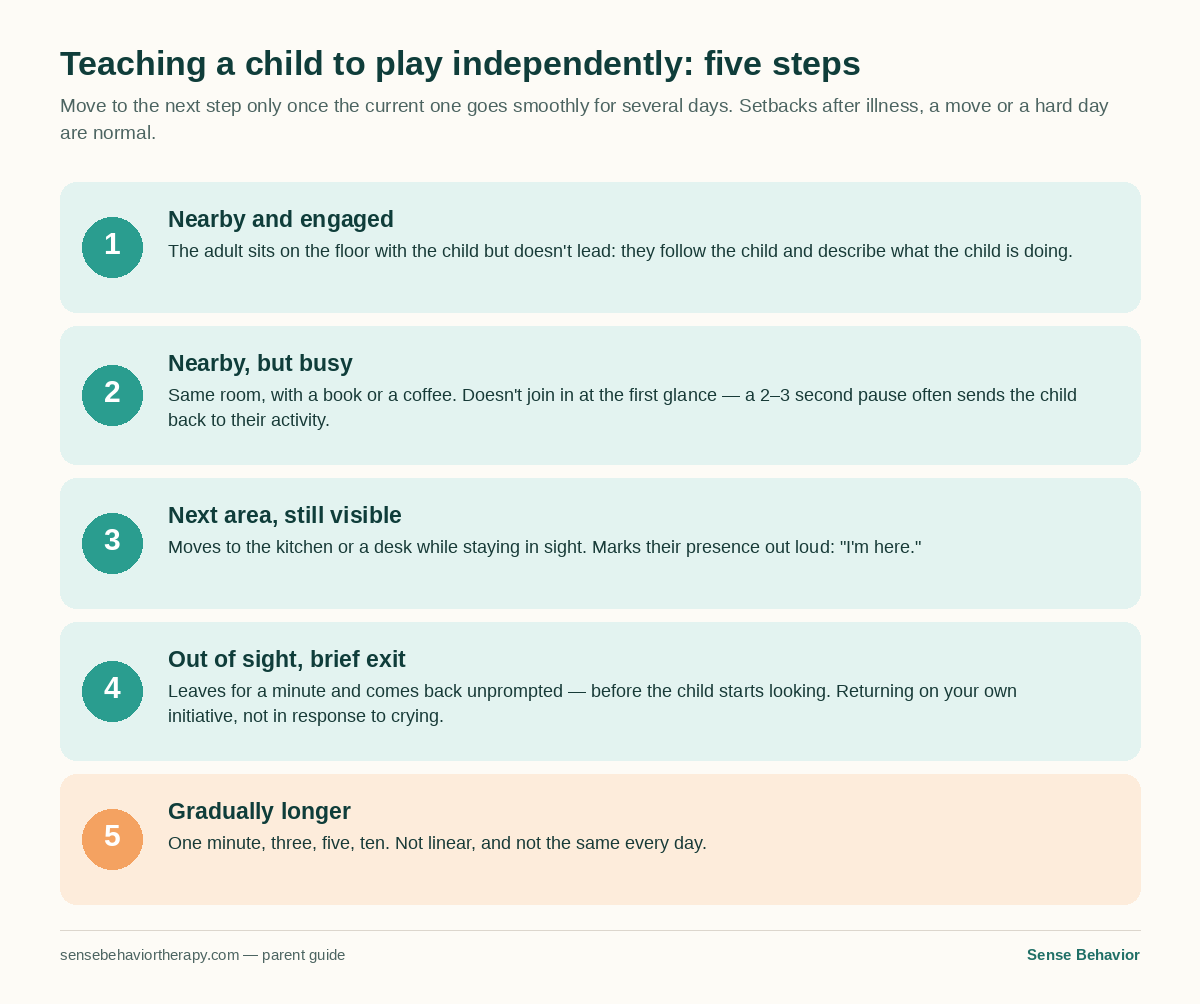 Five-step diagram showing how to gradually teach a child to play independently