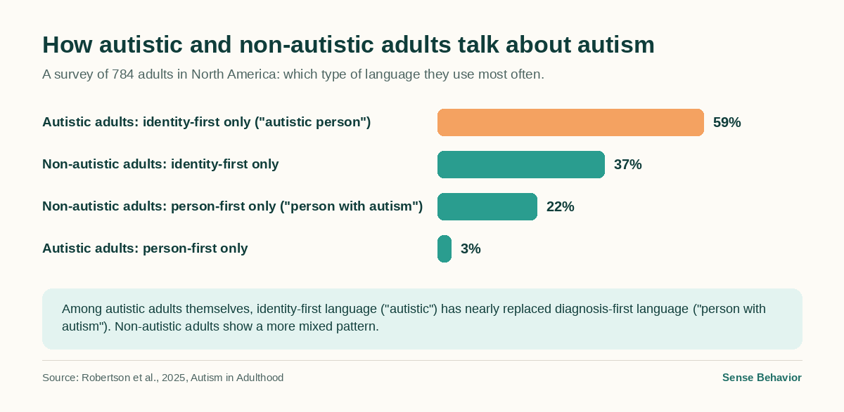 Bar chart: 59% of autistic adults use identity-first language exclusively, 3% use person-first only; among non-autistic adults it's 37% and 22% respectively