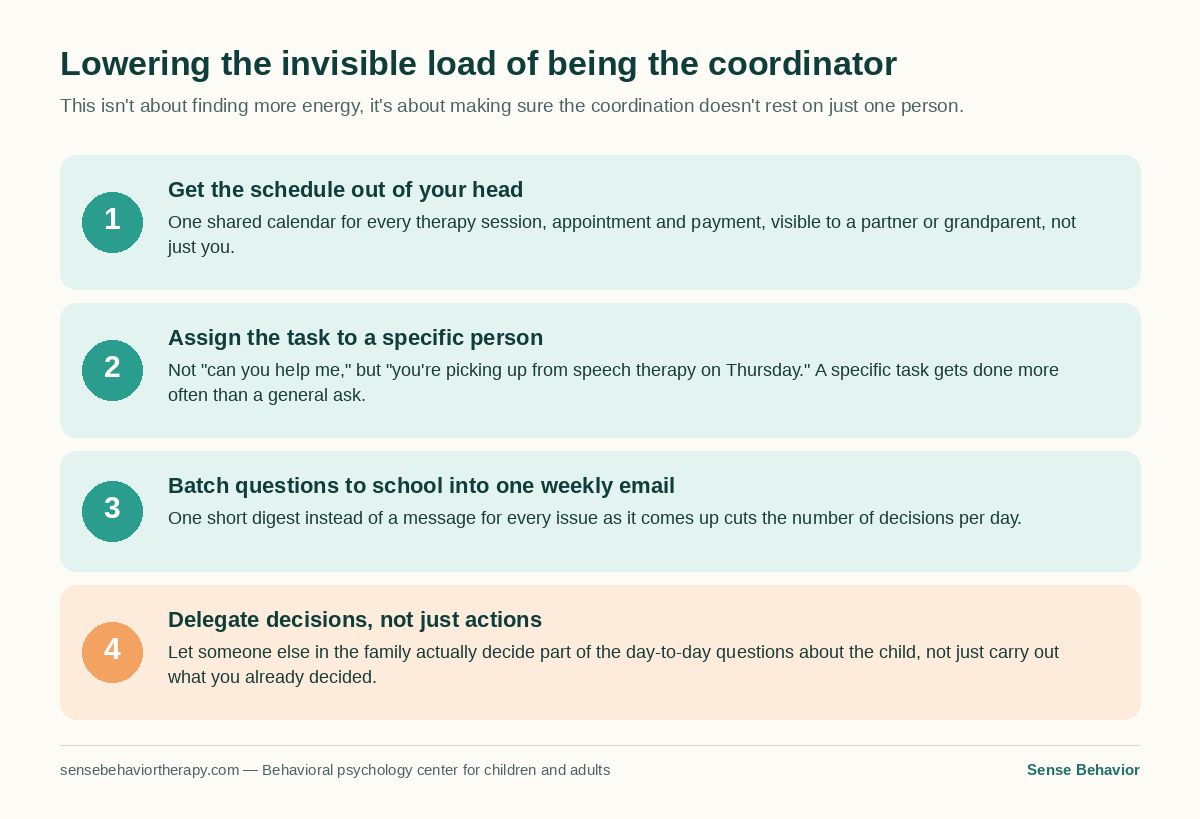 A four-step diagram for lowering the invisible coordinator load carried by mothers of children with autism