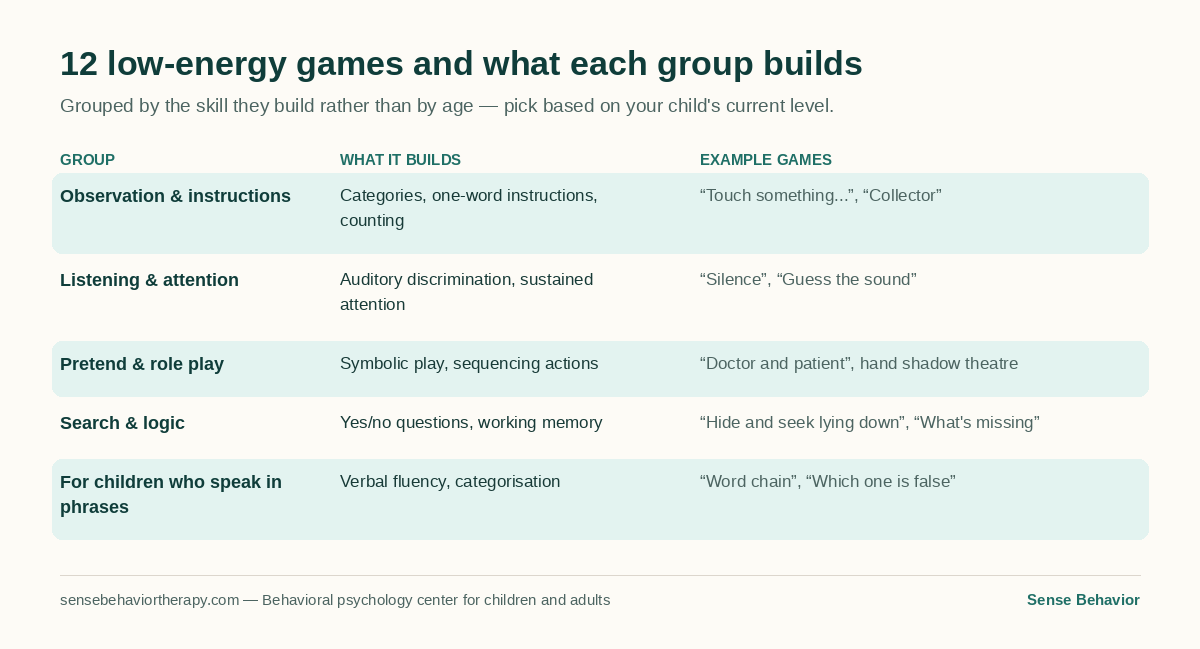 Table: five groups of low-energy games, what each builds and example games