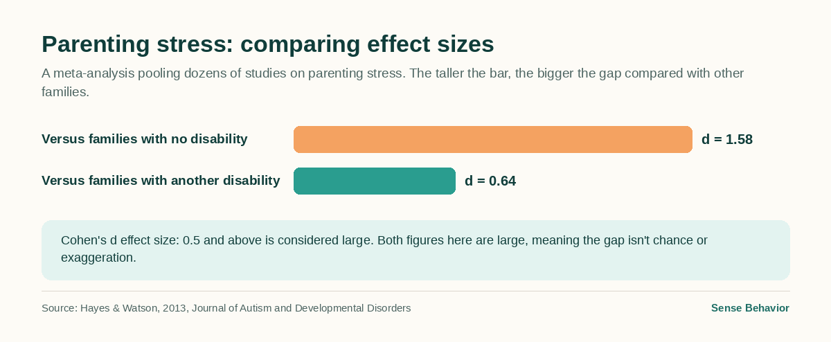 Bar chart: parenting stress in parents of children with autism is higher than in families with no disability (d=1.58) and families with another disability (d=0.64)