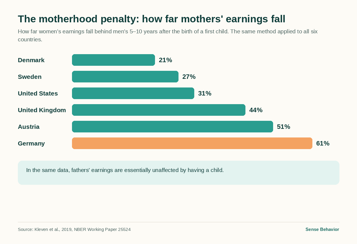 Chart: motherhood penalty by country — Denmark 21%, Sweden 27%, US 31%, UK 44%, Austria 51%, Germany 61%