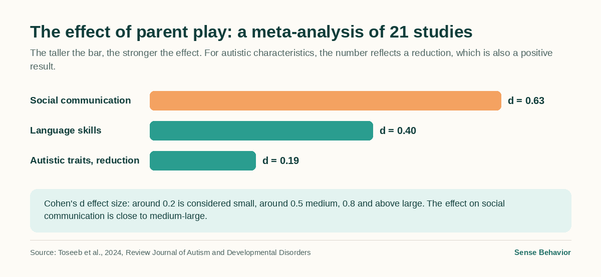 Bar chart: the effect of parent-mediated play programs on social communication (d=0.63), language skills (d=0.40), and autistic traits (d=0.19) in preschoolers with autism