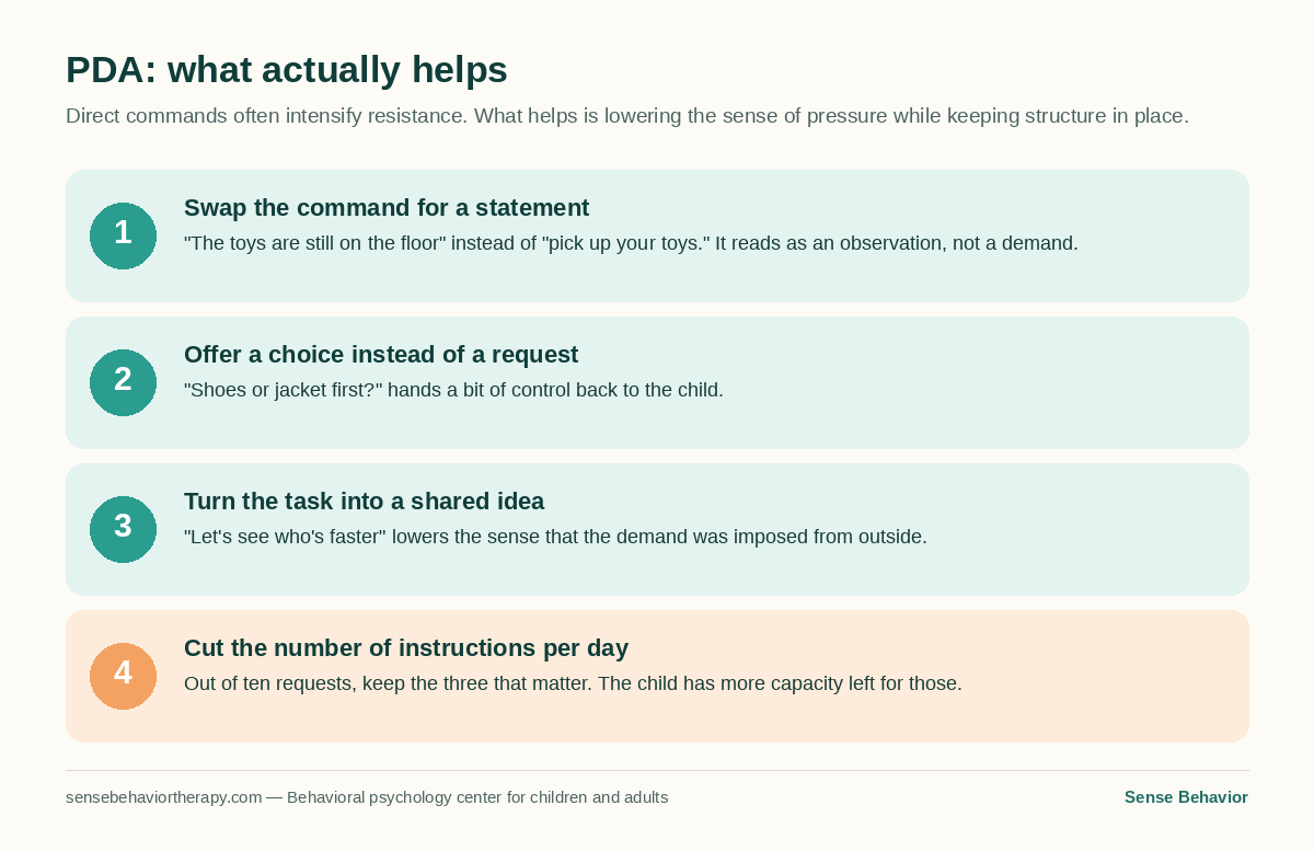 Infographic: four strategies to support a child showing signs of PDA — swap commands for statements, offer a choice, turn tasks into shared ideas, cut the number of direct instructions per day