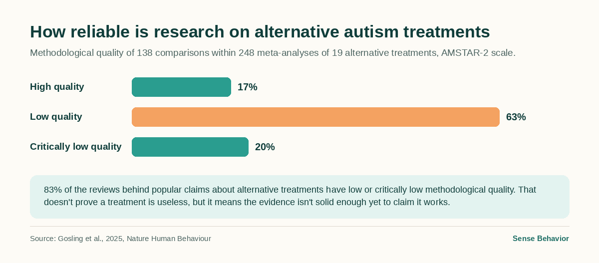 Bar chart: methodological quality of research on alternative autism treatments — 17% high, 63% low, 20% critically low