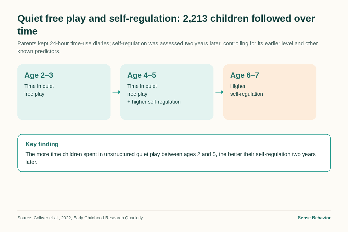 Diagram: time in quiet free play at ages 2–5 is linked to higher self-regulation at ages 6–7
