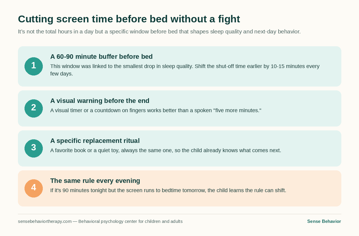 Infographic: four steps to cut screen time before bed without a fight — a 60-90 minute buffer, a visual warning before the end, replacing the screen with a specific ritual, the same rule every evening