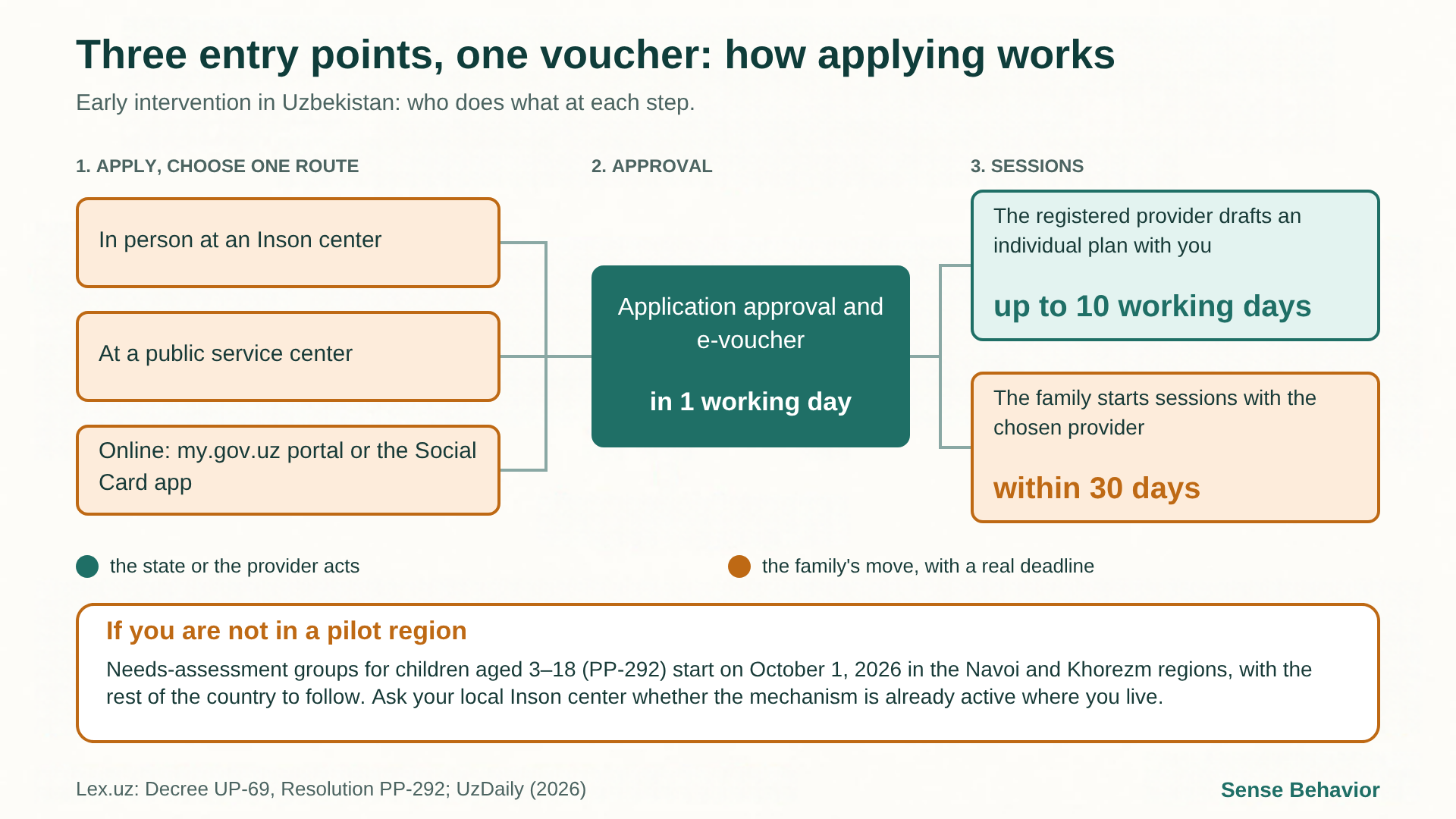 Diagram: three ways to apply for early intervention in Uzbekistan (Inson center, public service center, online) lead to one e-voucher within 1 working day, then a plan with the provider in up to 10 working days and 30 days to start sessions