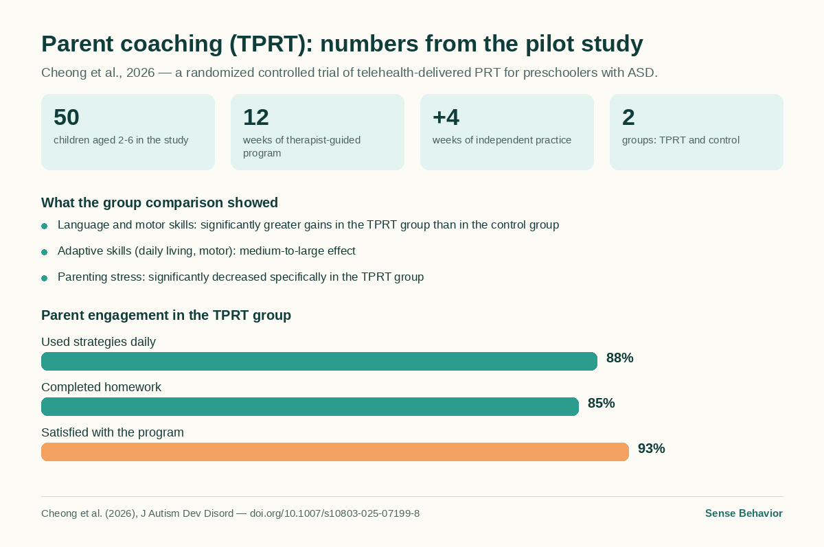 Infographic: pilot TPRT study — 50 children, 12-week program plus 4 weeks of practice; the TPRT group showed significantly greater gains in language, motor and adaptive skills and a greater drop in parenting stress than the control group; parent engagement figures of 88%, 85%, and 93%
