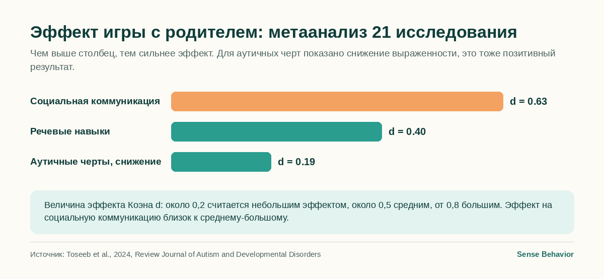 Столбиковая диаграмма: эффект игровых программ с участием родителя на социальную коммуникацию (d=0,63), речевые навыки (d=0,40) и аутичные черты (d=0,19) у дошкольников с аутизмом