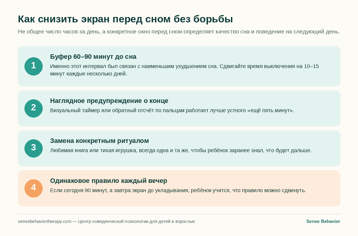 Инфографика: четыре шага, чтобы снизить экранное время перед сном без борьбы — буфер 60-90 минут, наглядное предупреждение о конце, замена экрана конкретным ритуалом, одинаковое правило каждый вечер