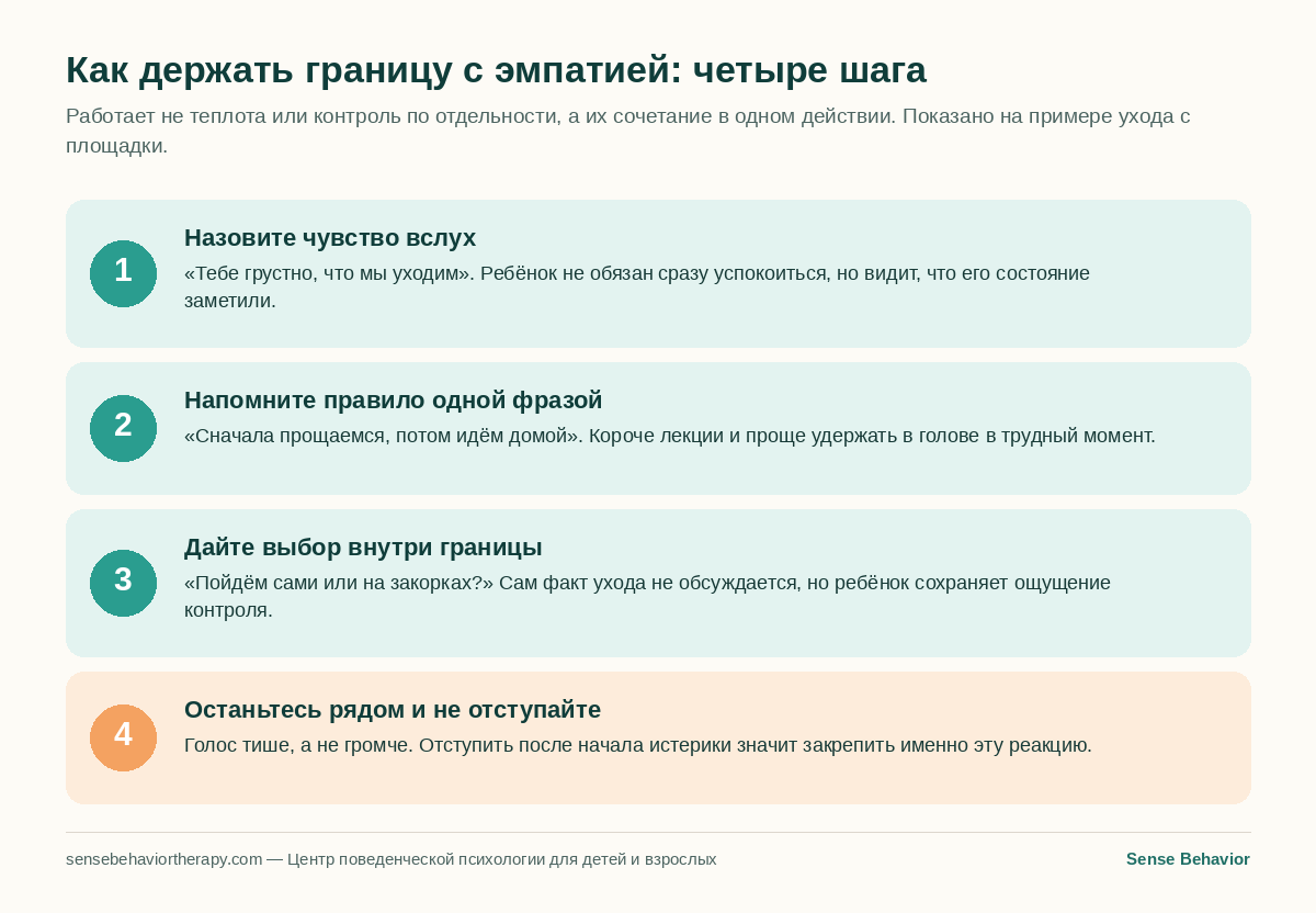 Инфографика: четыре шага, чтобы держать границу с эмпатией — назвать чувство, напомнить правило одной фразой, дать выбор внутри границы, остаться рядом и не отступать