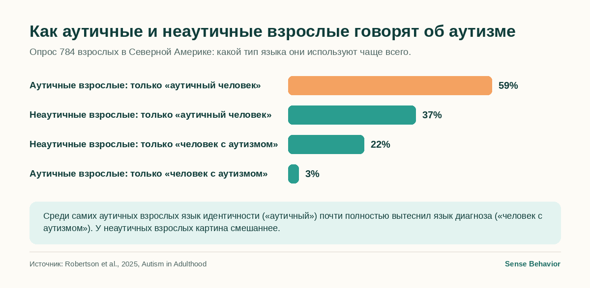 Столбиковая диаграмма: 59% аутичных взрослых используют только язык идентичности («аутичный»), 3% только «человек с аутизмом»; среди неаутичных взрослых 37% и 22% соответственно