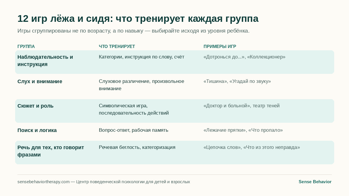 Таблица: пять групп игр лёжа и сидя, что каждая тренирует и примеры игр
