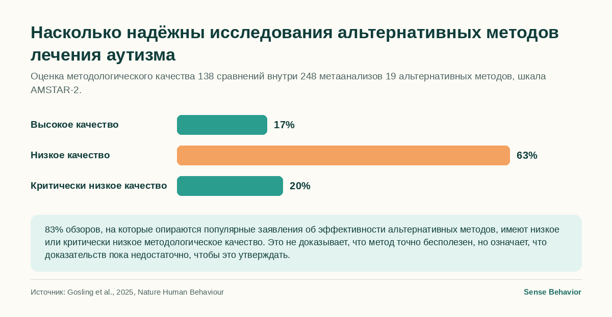Столбиковая диаграмма: методологическое качество исследований альтернативных методов лечения аутизма — 17% высокое, 63% низкое, 20% критически низкое