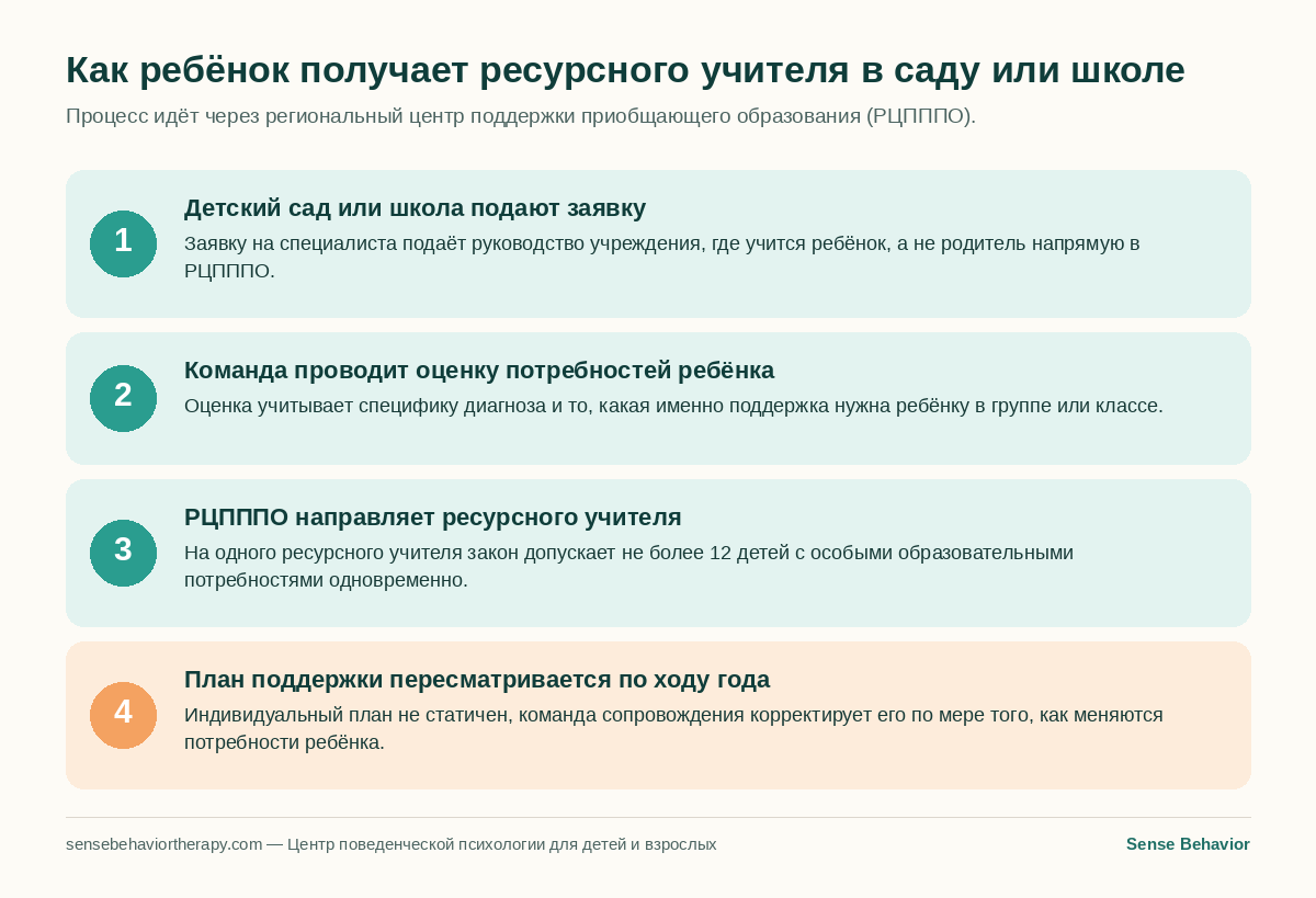 Схема из четырёх шагов: как ребёнок с аутизмом получает ресурсного учителя в детском саду или школе в Болгарии