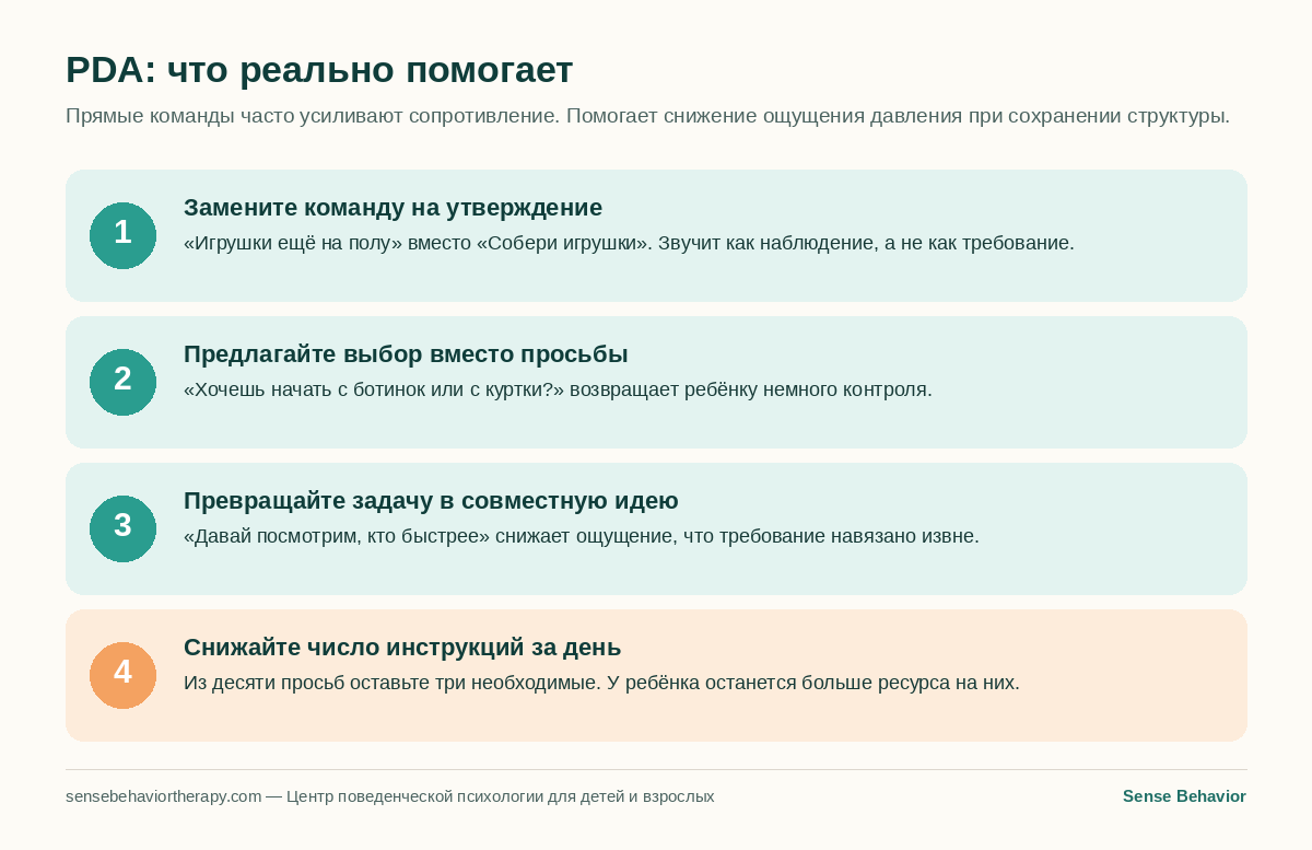 Инфографика: четыре стратегии поддержки ребёнка с признаками PDA — заменить команду на утверждение, предложить выбор, превратить задачу в совместную идею, снизить число прямых инструкций за день