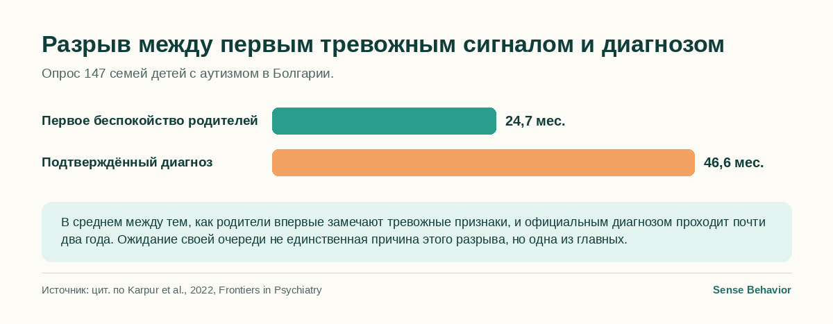Столбиковая диаграмма: средний возраст первого беспокойства родителей 24,7 месяца против среднего возраста подтверждённого диагноза 46,6 месяца в Болгарии
