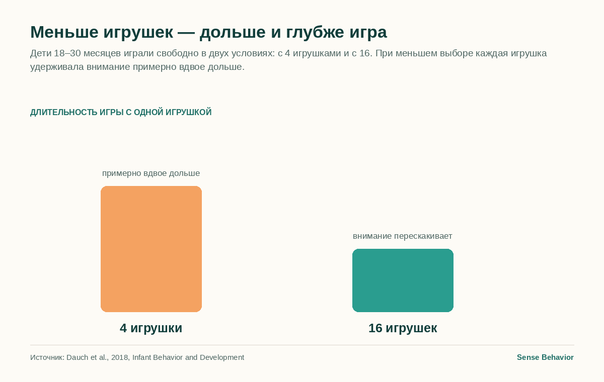 Столбиковая диаграмма: при 4 игрушках ребёнок играет с каждой примерно вдвое дольше, чем при 16