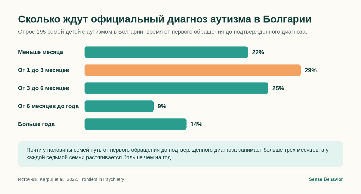 Столбиковая диаграмма: время от первого обращения до подтверждённого диагноза аутизма в Болгарии — 22% меньше месяца, 29% от 1 до 3 месяцев, 25% от 3 до 6 месяцев, 9% от 6 месяцев до года, 14% больше года