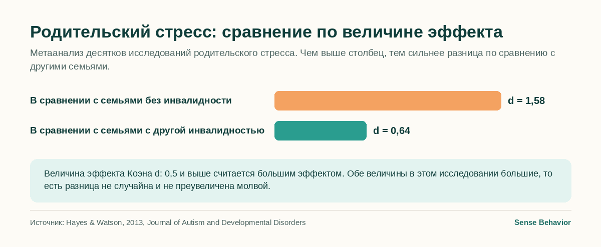 Столбиковая диаграмма: родительский стресс у родителей детей с аутизмом сильнее, чем у семей без инвалидности (d=1,58) и чем у семей с другой инвалидностью (d=0,64)