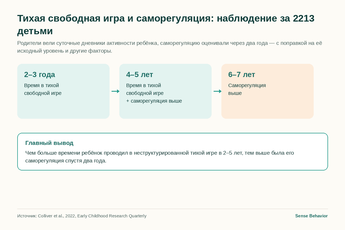 Схема: время в тихой свободной игре в 2–5 лет связано с более высокой саморегуляцией в 6–7 лет