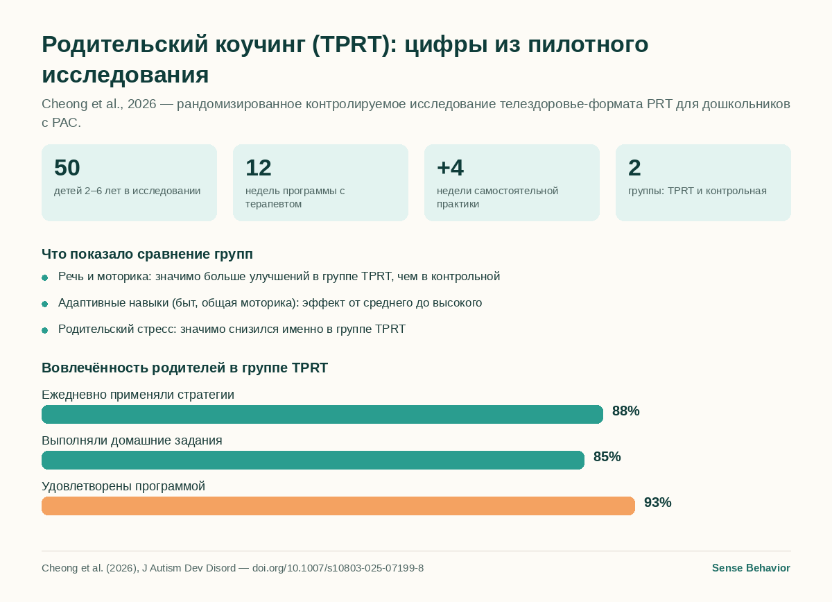 Инфографика: пилотное исследование TPRT — 50 детей, 12 недель программы плюс 4 недели практики; группа TPRT показала значимо больше улучшений речи, моторики, адаптивных навыков и снижения родительского стресса, чем контрольная группа; вовлечённость родителей — 88%, 85%, 93%