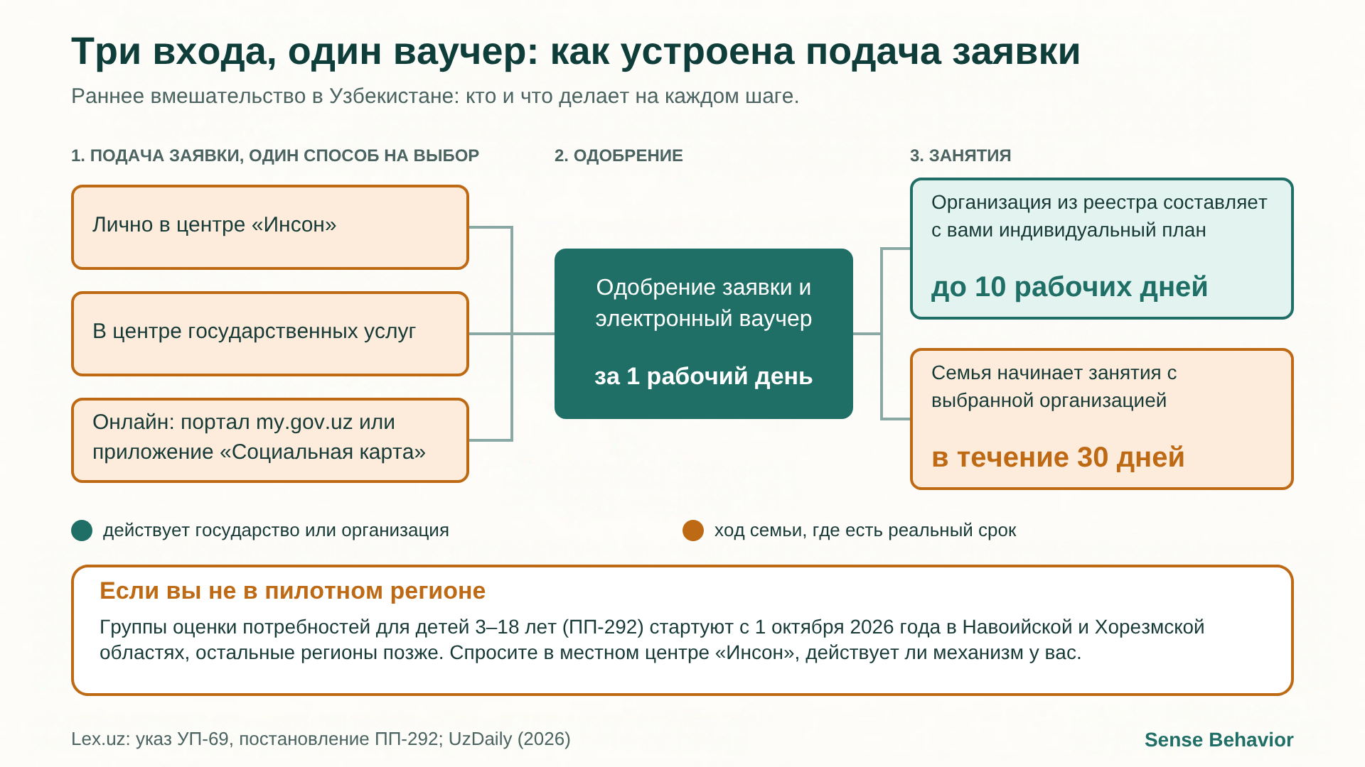 Схема: подать заявку на раннее вмешательство в Узбекистане можно тремя способами (центр «Инсон», центр госуслуг, онлайн), все ведут к одному электронному ваучеру за 1 рабочий день, затем план с организацией до 10 рабочих дней и 30 дней на старт занятий