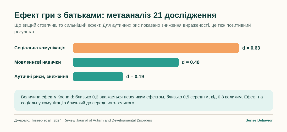 Стовпчикова діаграма: ефект ігрових програм за участю батьків на соціальну комунікацію (d=0,63), мовленнєві навички (d=0,40) і аутичні риси (d=0,19) у дошкільнят з аутизмом