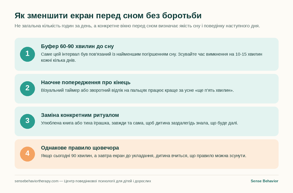 Інфографіка: чотири кроки, щоб зменшити екранний час перед сном без боротьби — буфер 60-90 хвилин, наочне попередження про кінець, заміна екрана конкретним ритуалом, однакове правило щовечора
