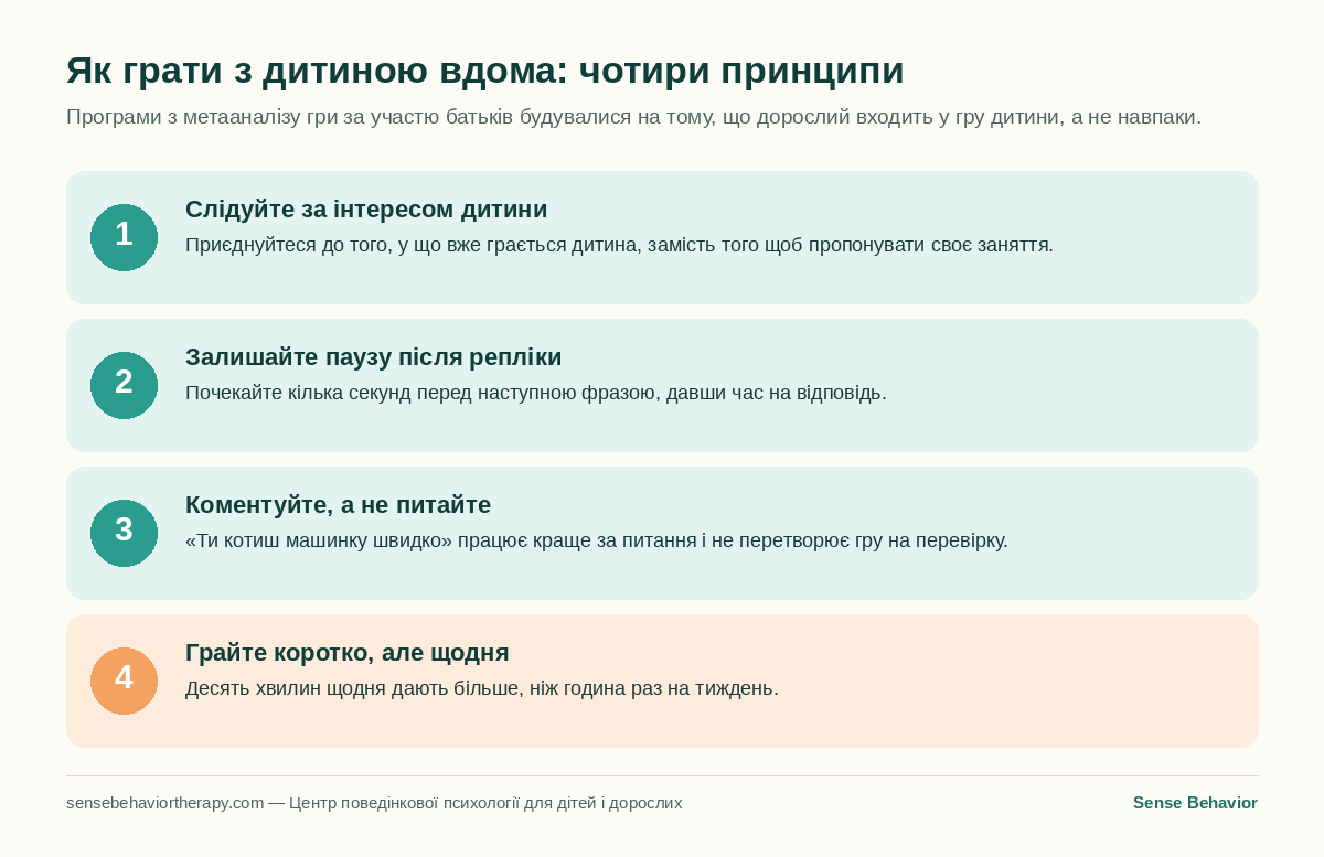 Інфографіка: чотири принципи гри з дитиною з аутизмом вдома — слідувати за інтересом дитини, залишати паузу після репліки, коментувати замість питань, грати коротко і регулярно