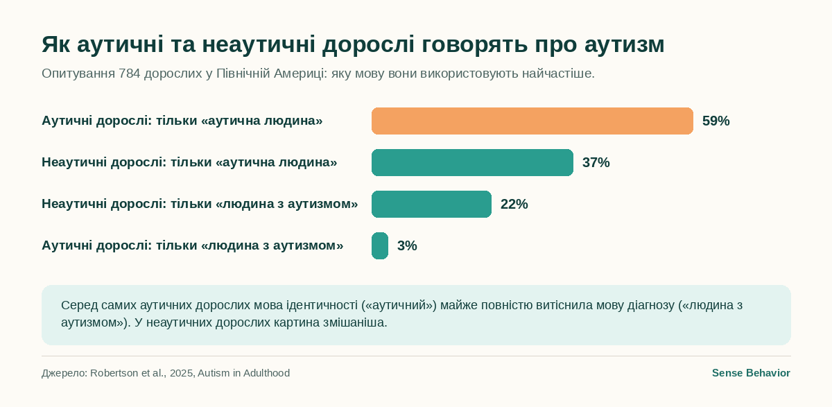 Стовпчикова діаграма: 59% аутичних дорослих використовують тільки мову ідентичності («аутичний»), 3% тільки «людина з аутизмом»; серед неаутичних дорослих 37% і 22% відповідно